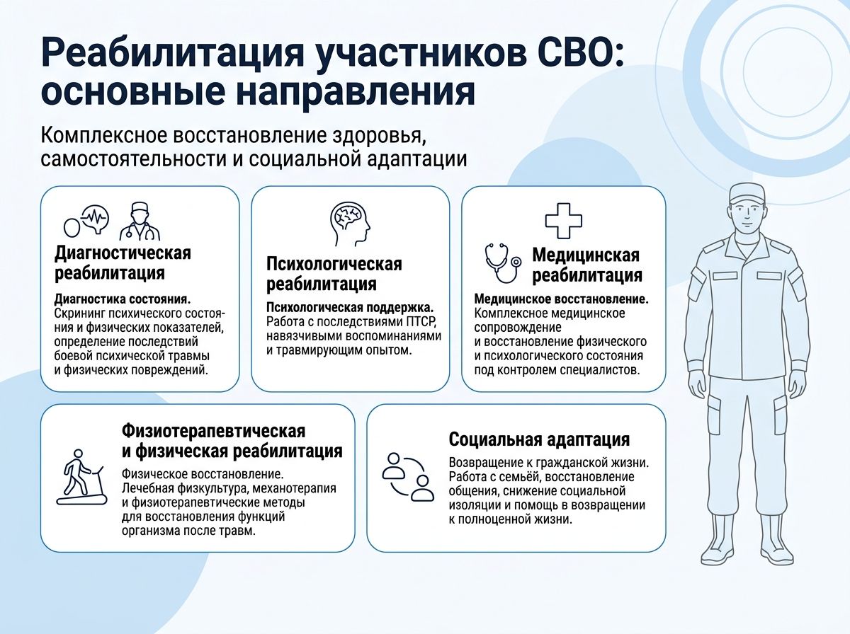 Реабилитация участников СВО в Усмани инфографика